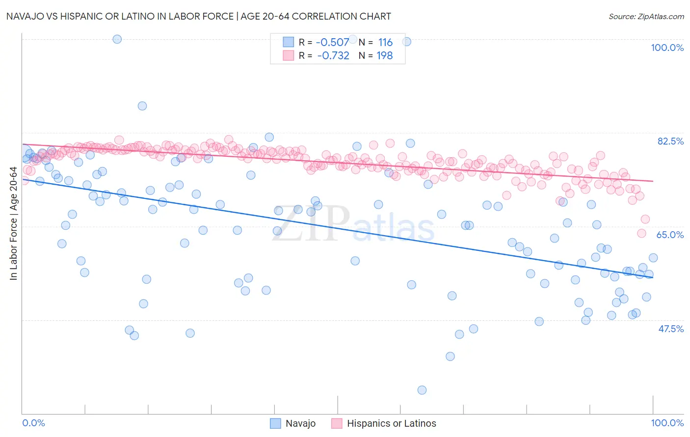 Navajo vs Hispanic or Latino In Labor Force | Age 20-64