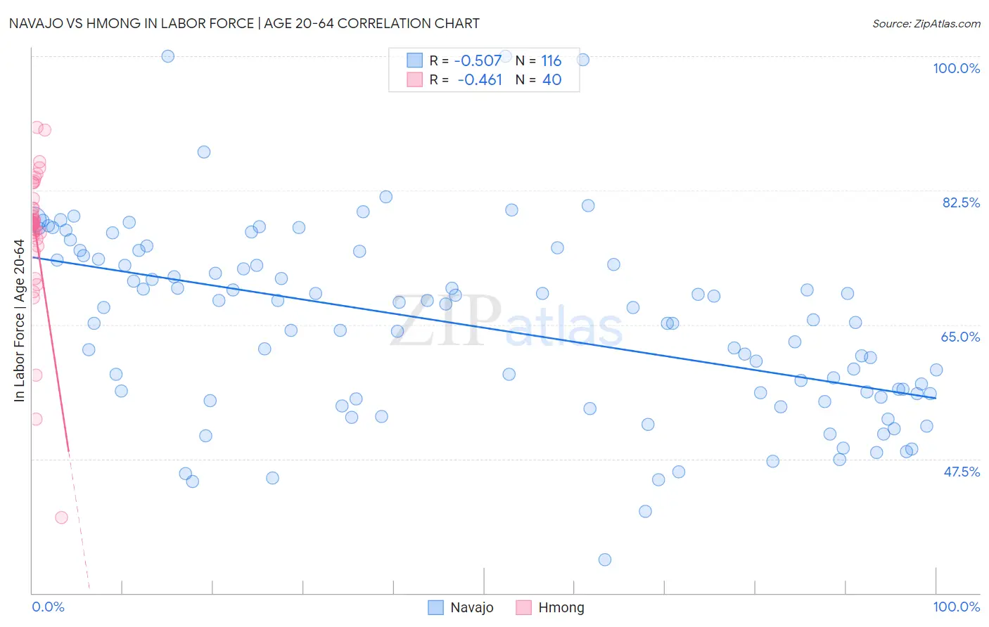 Navajo vs Hmong In Labor Force | Age 20-64