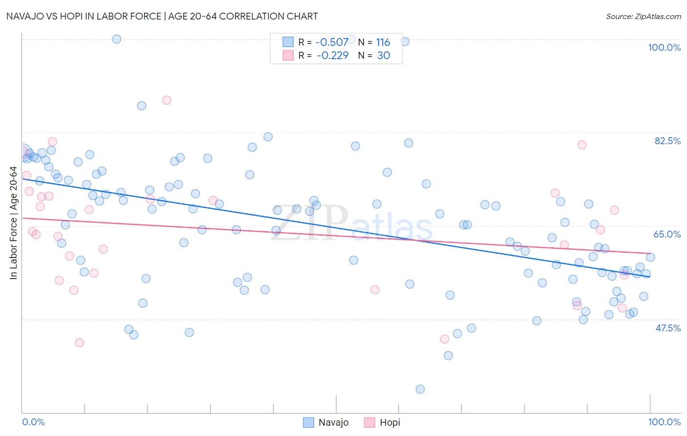 Navajo vs Hopi In Labor Force | Age 20-64