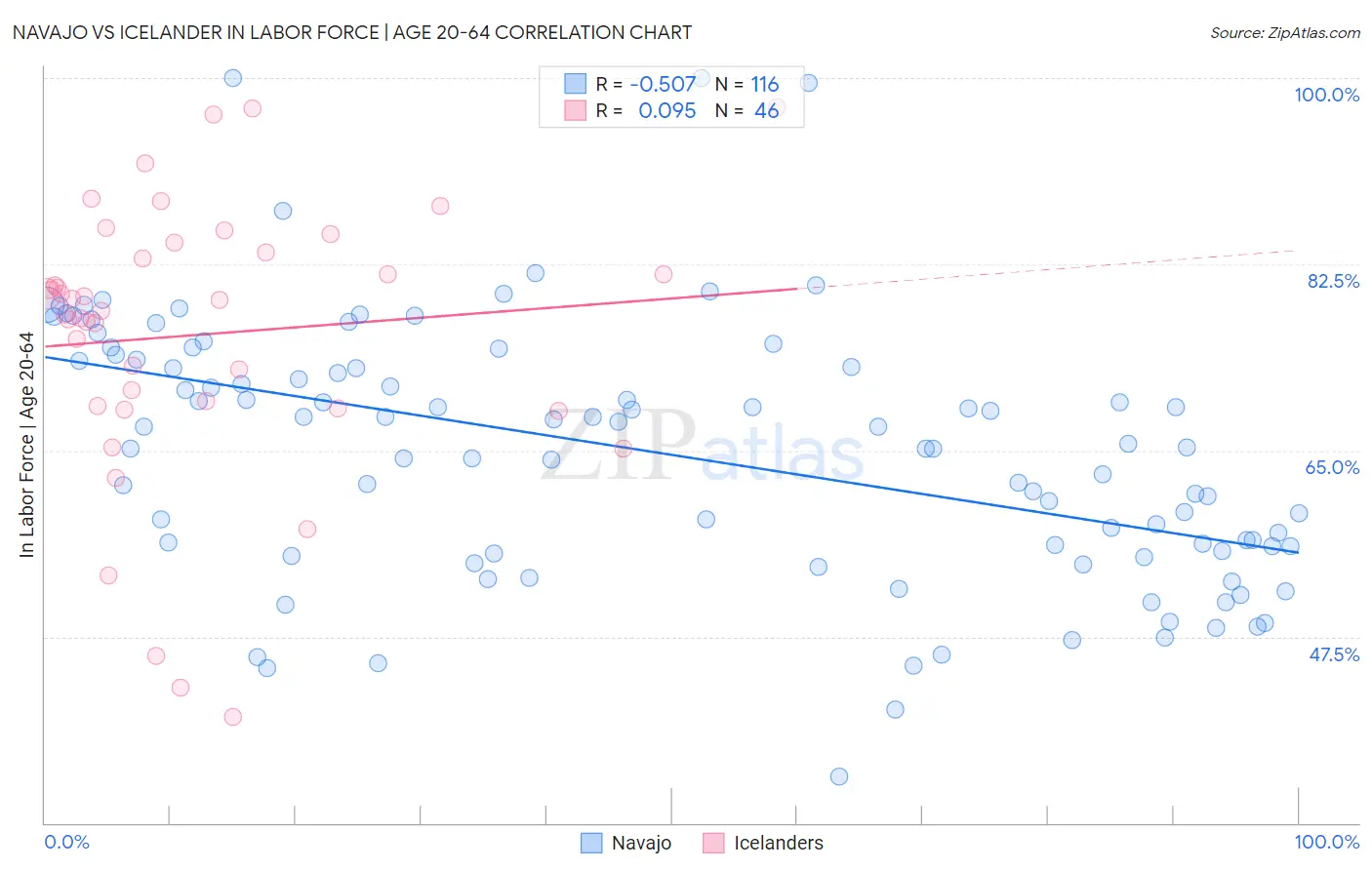 Navajo vs Icelander In Labor Force | Age 20-64