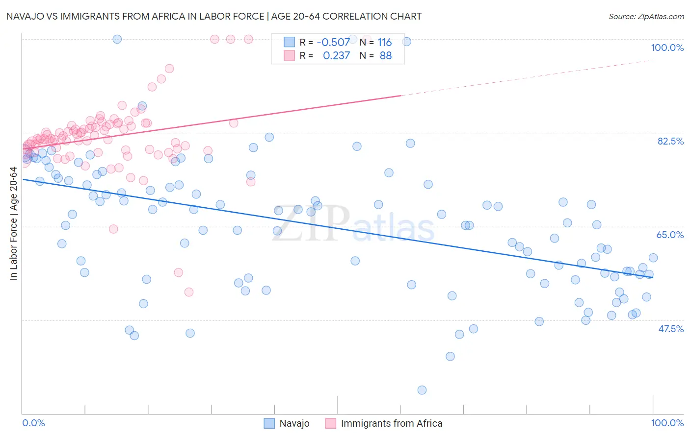 Navajo vs Immigrants from Africa In Labor Force | Age 20-64