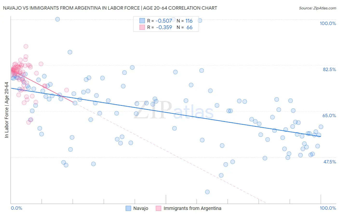 Navajo vs Immigrants from Argentina In Labor Force | Age 20-64