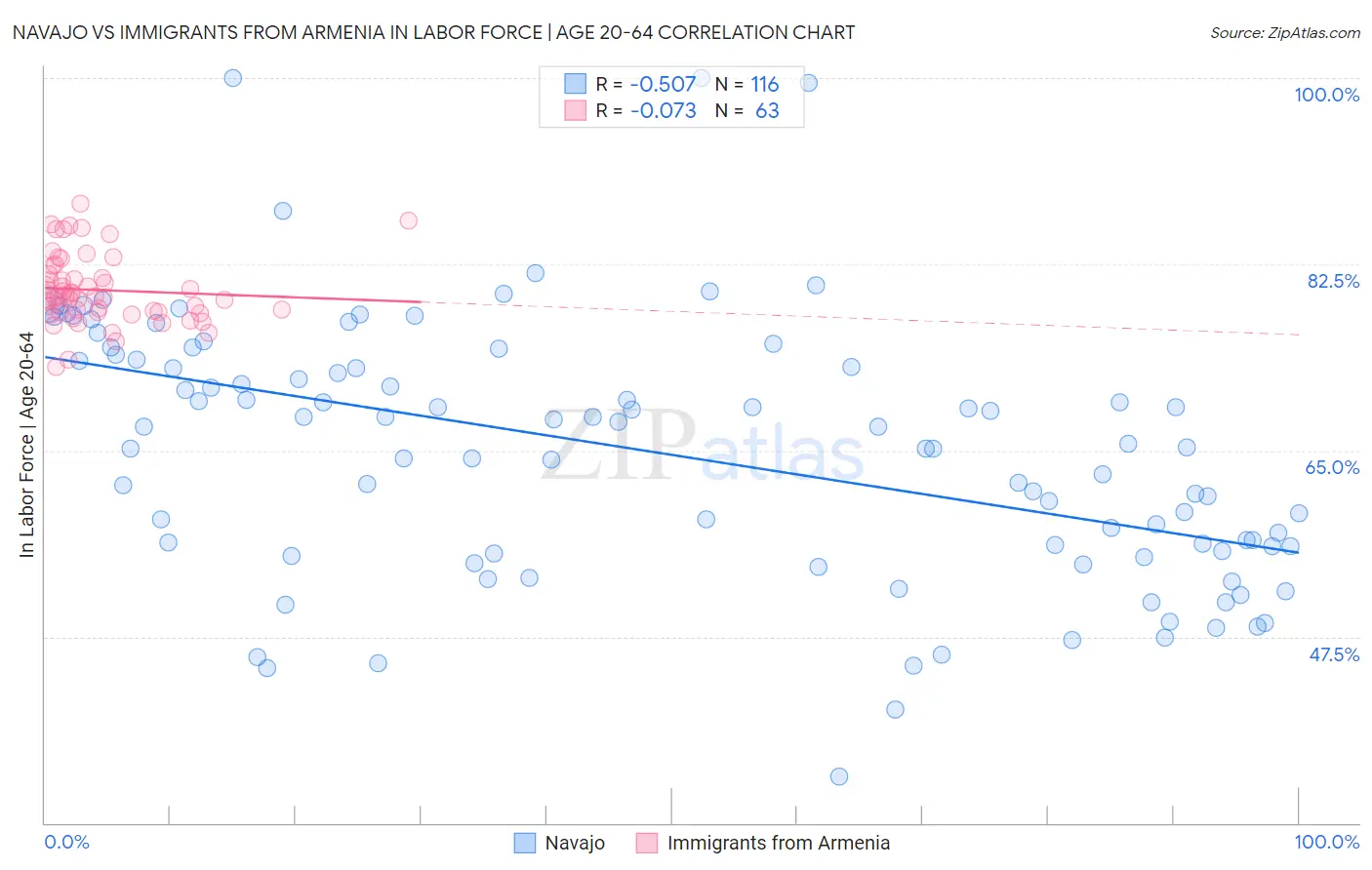 Navajo vs Immigrants from Armenia In Labor Force | Age 20-64