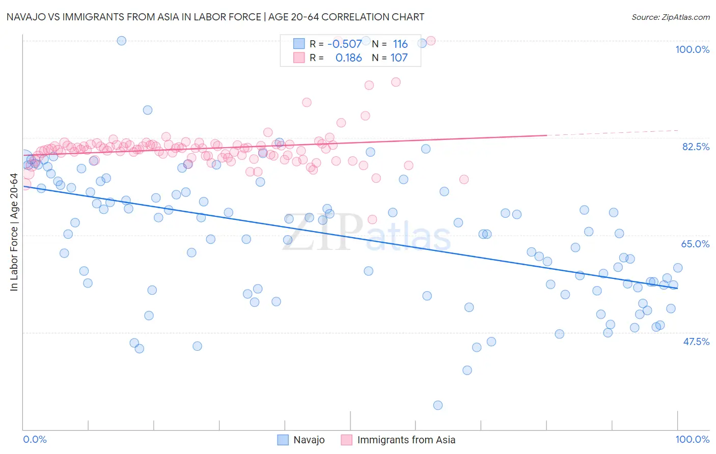 Navajo vs Immigrants from Asia In Labor Force | Age 20-64