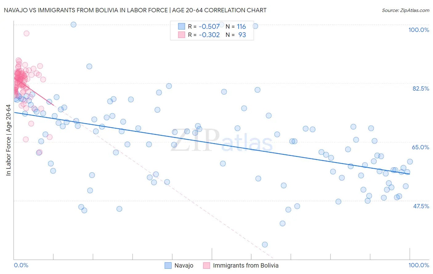 Navajo vs Immigrants from Bolivia In Labor Force | Age 20-64