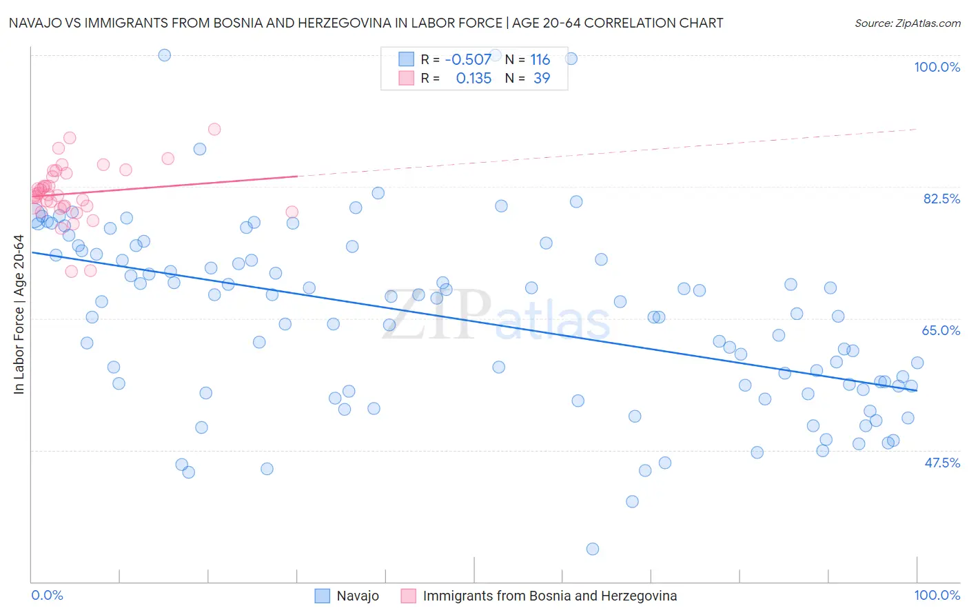 Navajo vs Immigrants from Bosnia and Herzegovina In Labor Force | Age 20-64