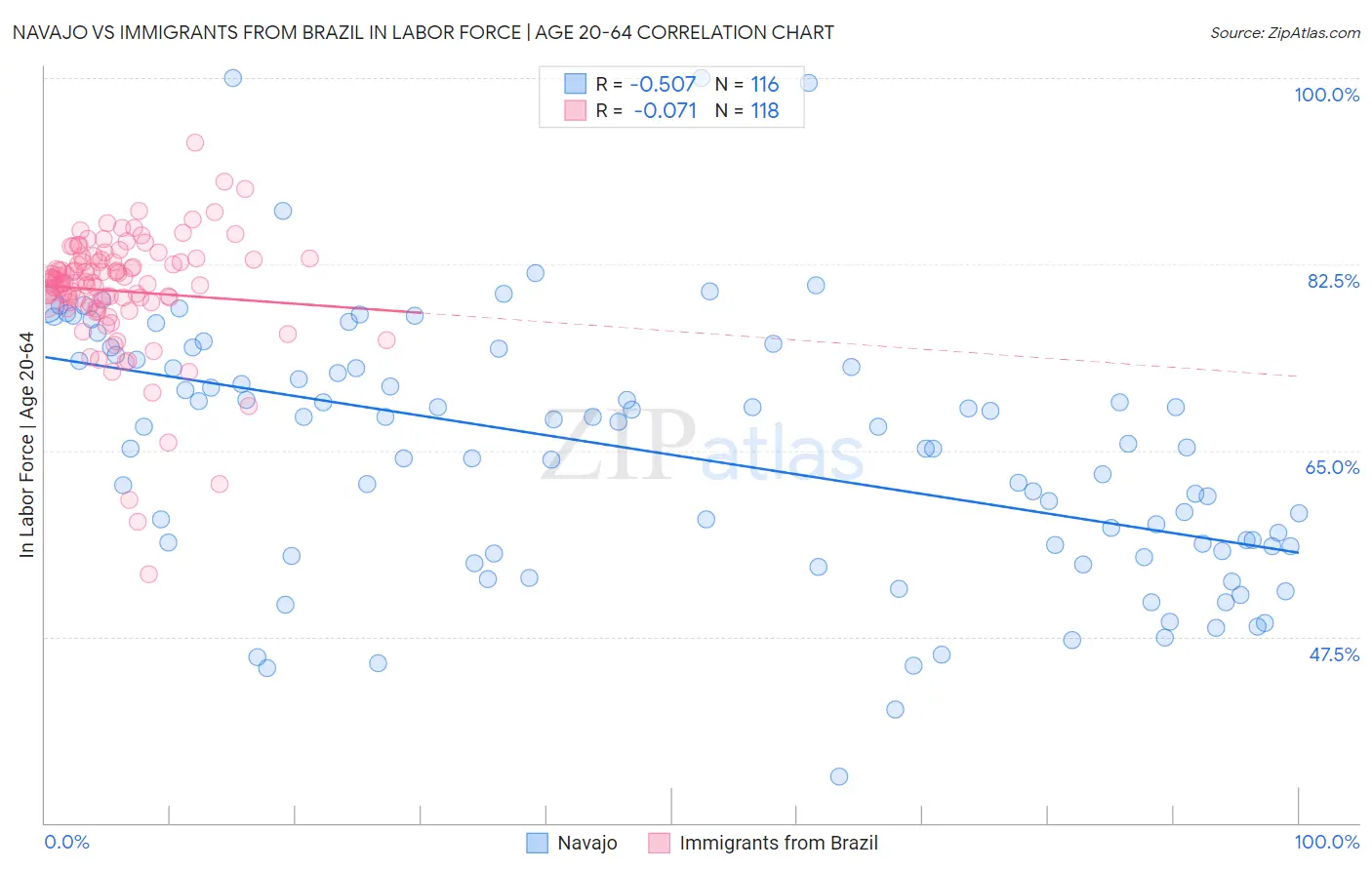 Navajo vs Immigrants from Brazil In Labor Force | Age 20-64