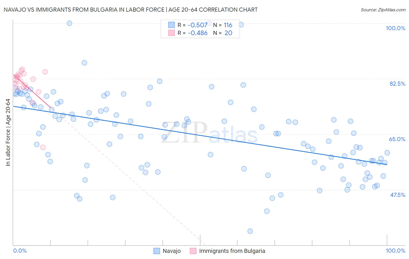 Navajo vs Immigrants from Bulgaria In Labor Force | Age 20-64