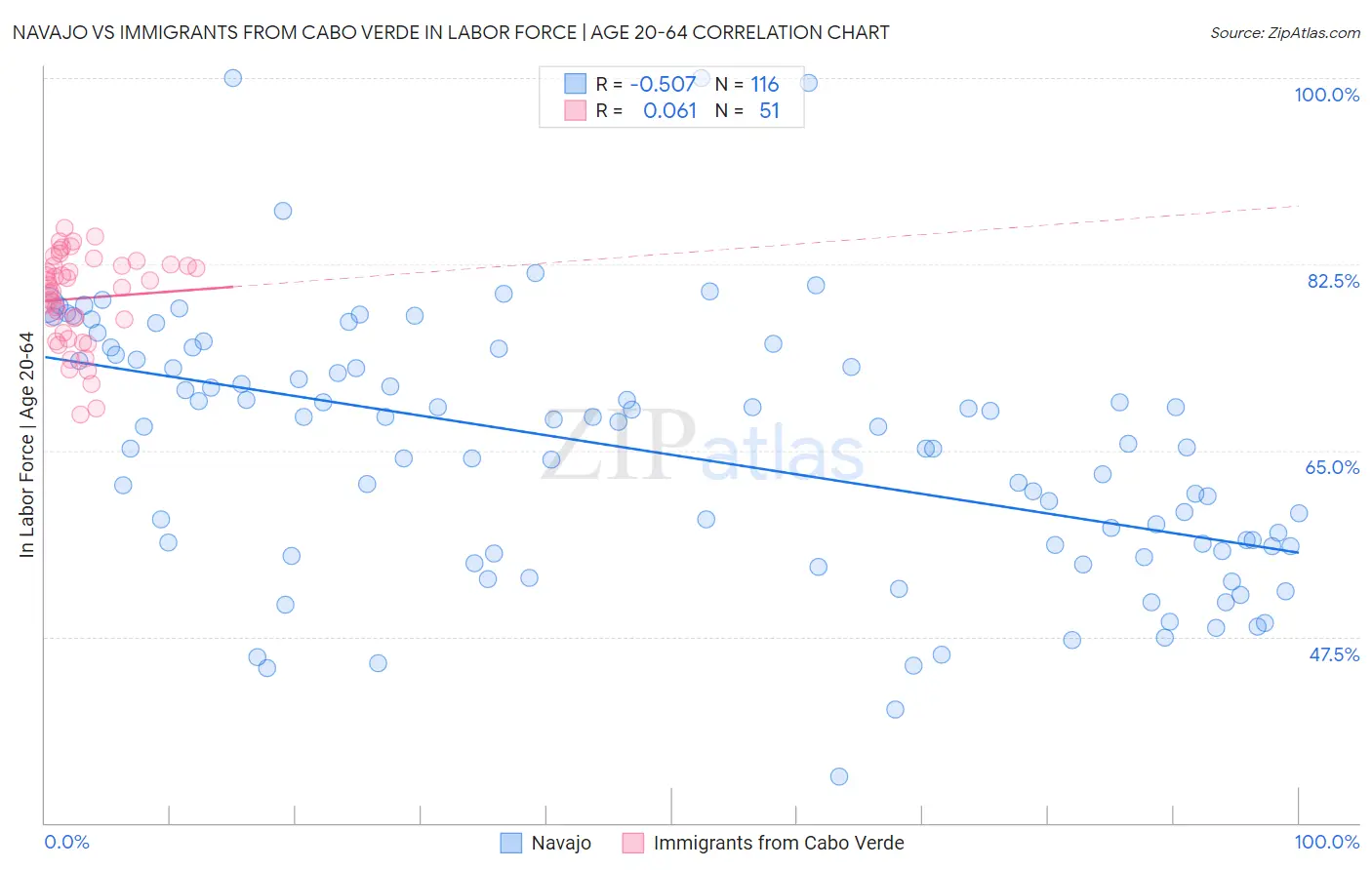 Navajo vs Immigrants from Cabo Verde In Labor Force | Age 20-64