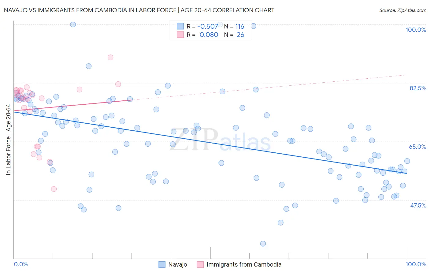 Navajo vs Immigrants from Cambodia In Labor Force | Age 20-64