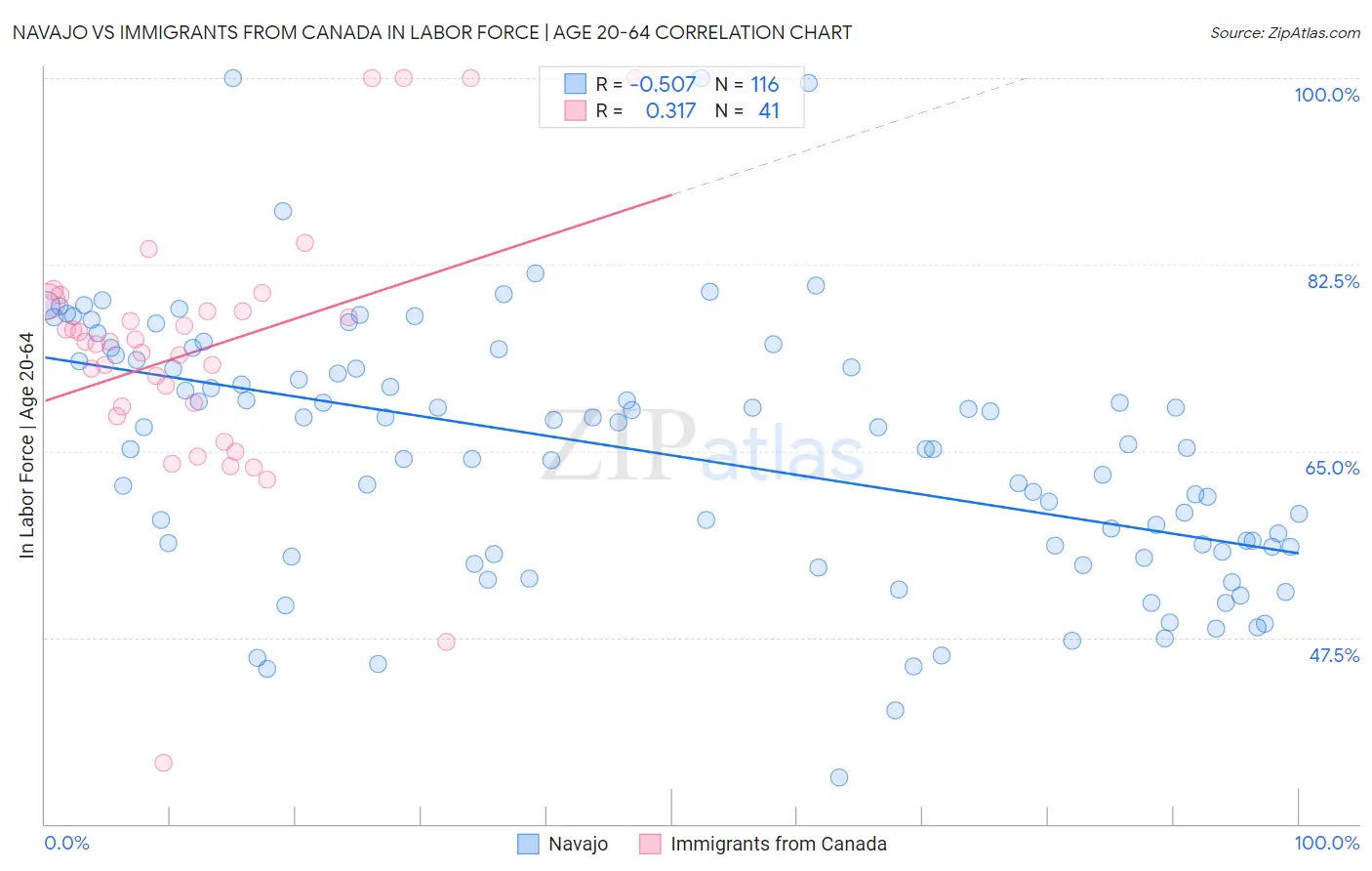 Navajo vs Immigrants from Canada In Labor Force | Age 20-64