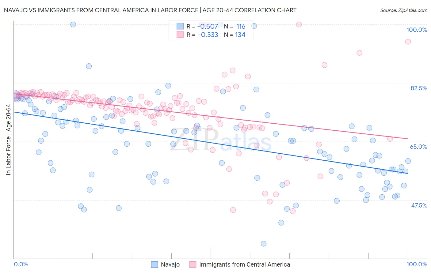 Navajo vs Immigrants from Central America In Labor Force | Age 20-64