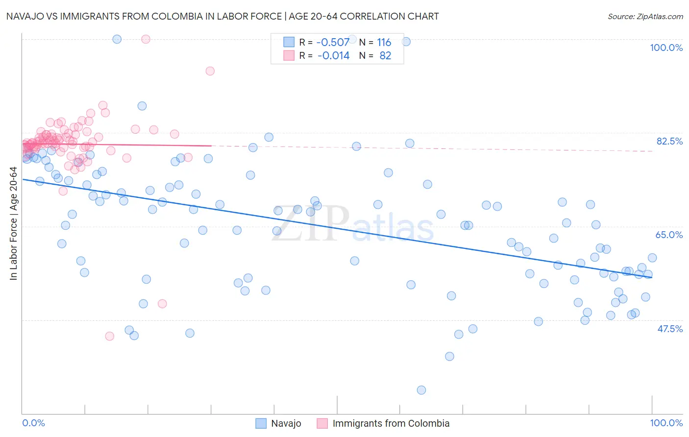 Navajo vs Immigrants from Colombia In Labor Force | Age 20-64