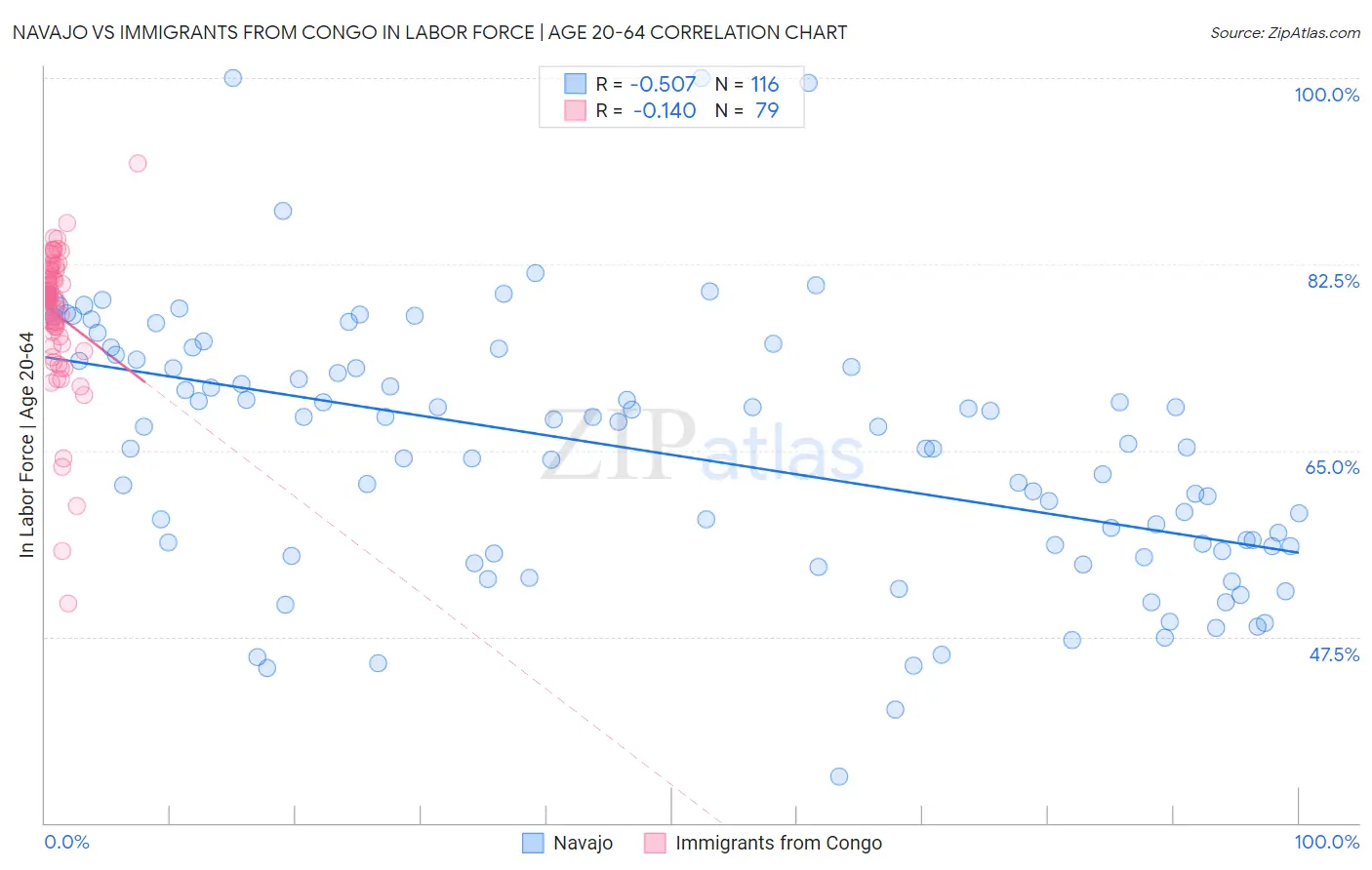 Navajo vs Immigrants from Congo In Labor Force | Age 20-64