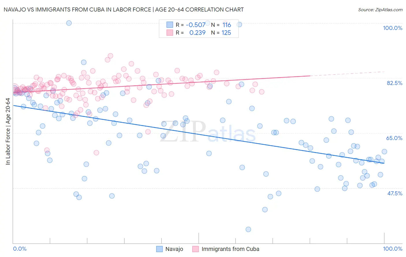 Navajo vs Immigrants from Cuba In Labor Force | Age 20-64