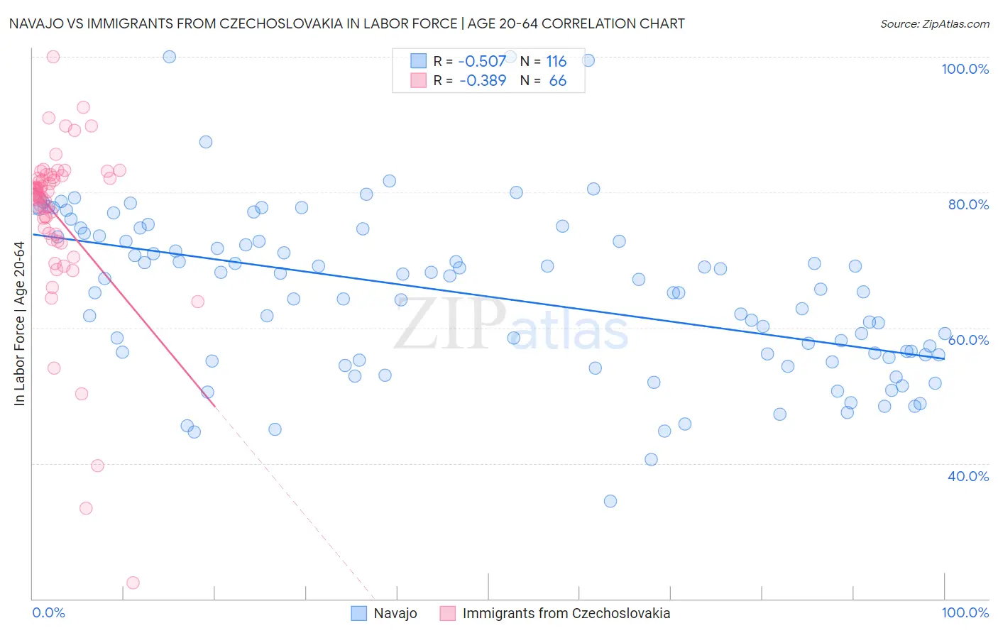 Navajo vs Immigrants from Czechoslovakia In Labor Force | Age 20-64