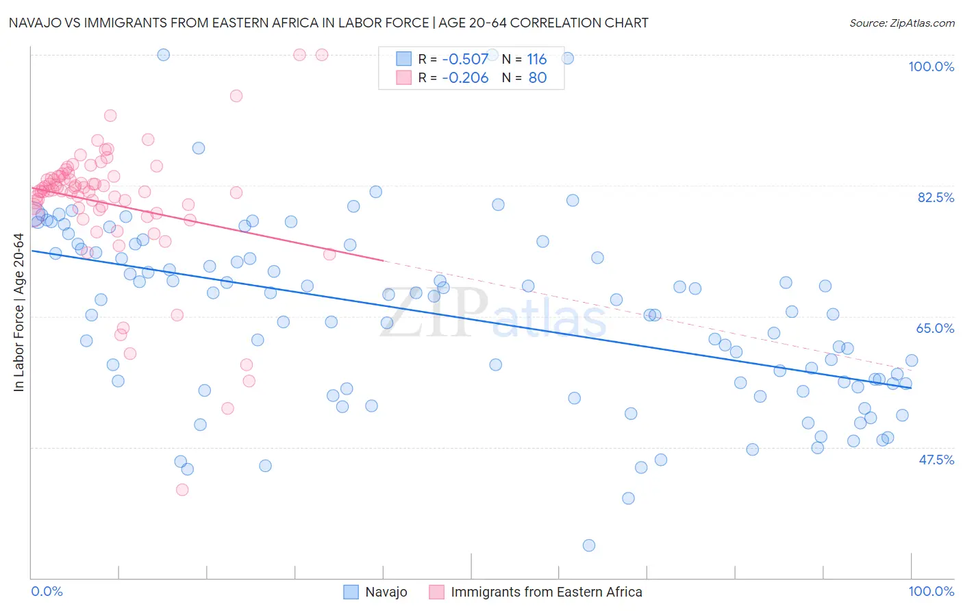 Navajo vs Immigrants from Eastern Africa In Labor Force | Age 20-64