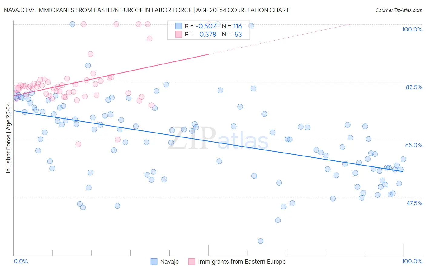 Navajo vs Immigrants from Eastern Europe In Labor Force | Age 20-64