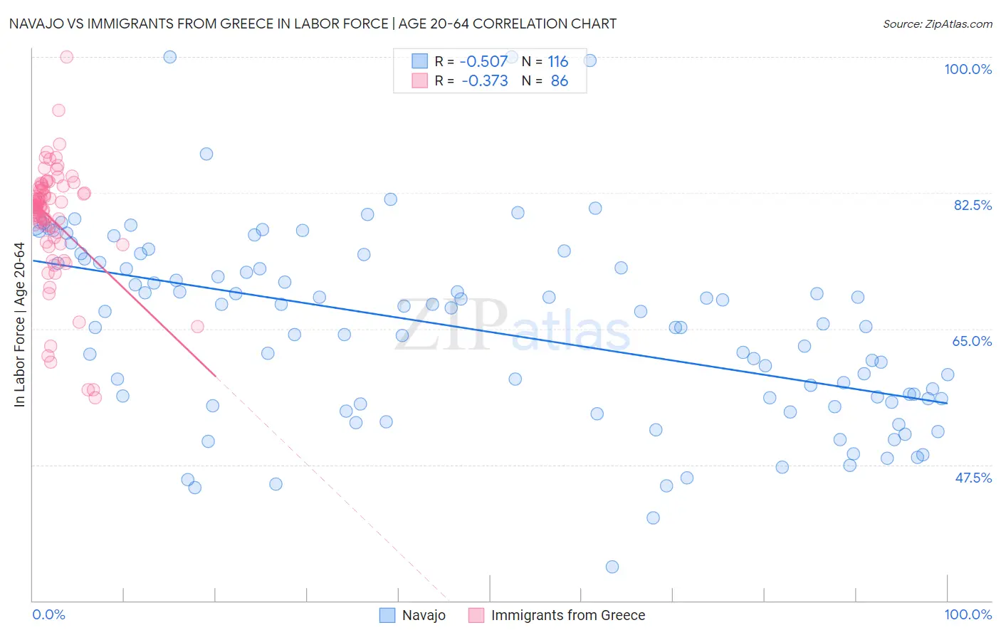 Navajo vs Immigrants from Greece In Labor Force | Age 20-64