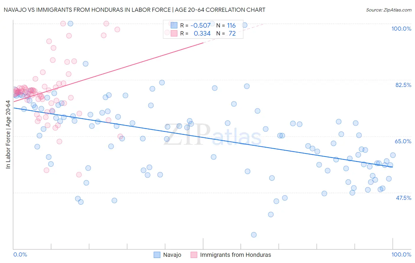 Navajo vs Immigrants from Honduras In Labor Force | Age 20-64