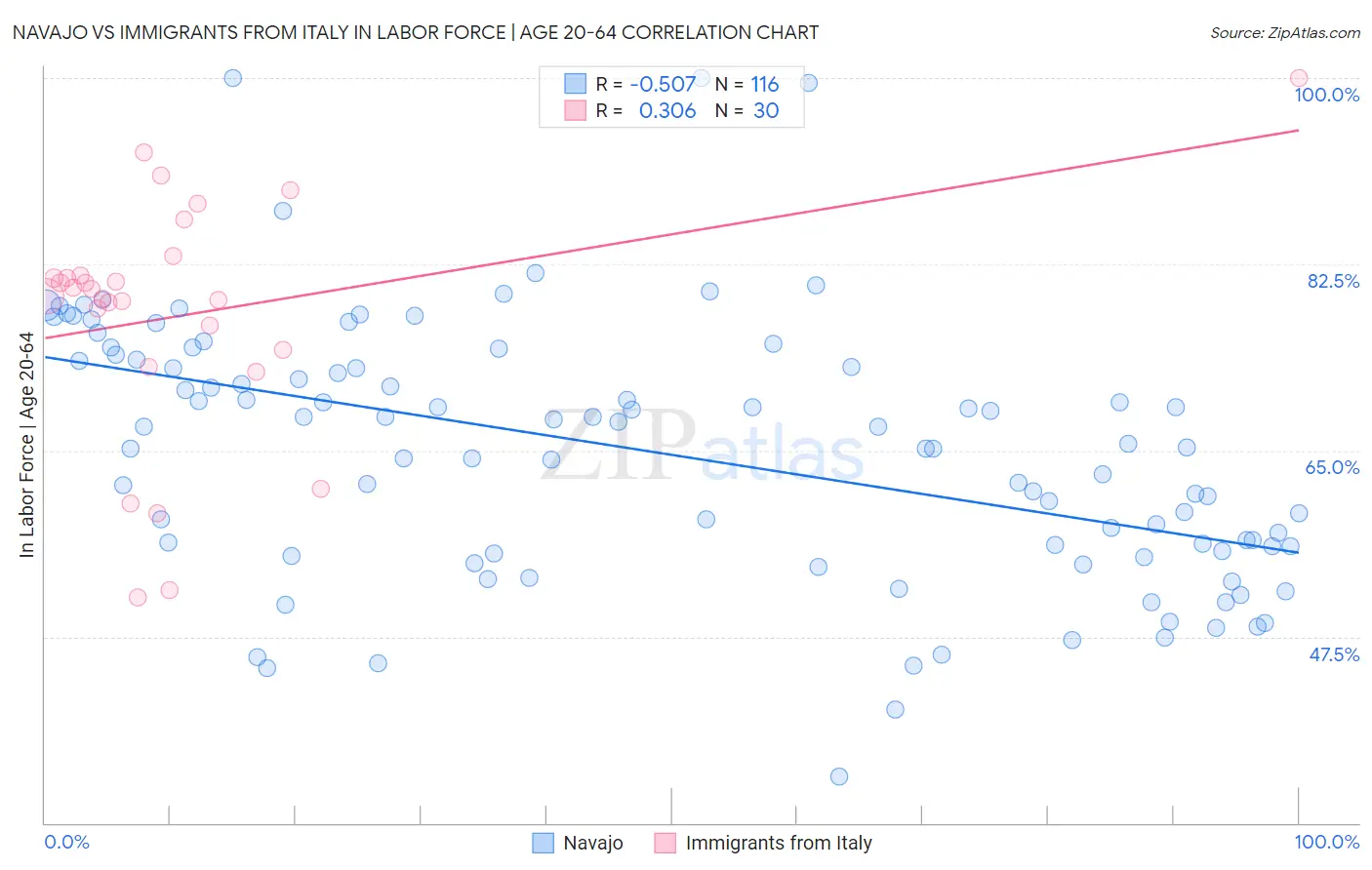 Navajo vs Immigrants from Italy In Labor Force | Age 20-64