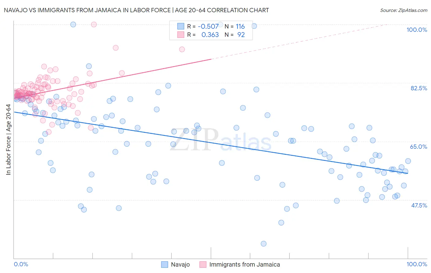 Navajo vs Immigrants from Jamaica In Labor Force | Age 20-64