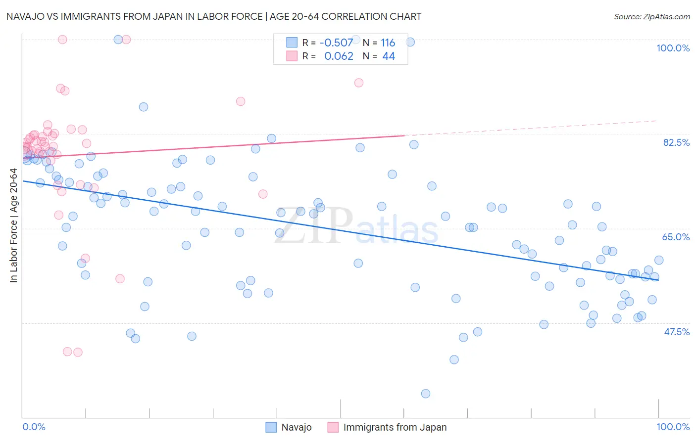 Navajo vs Immigrants from Japan In Labor Force | Age 20-64