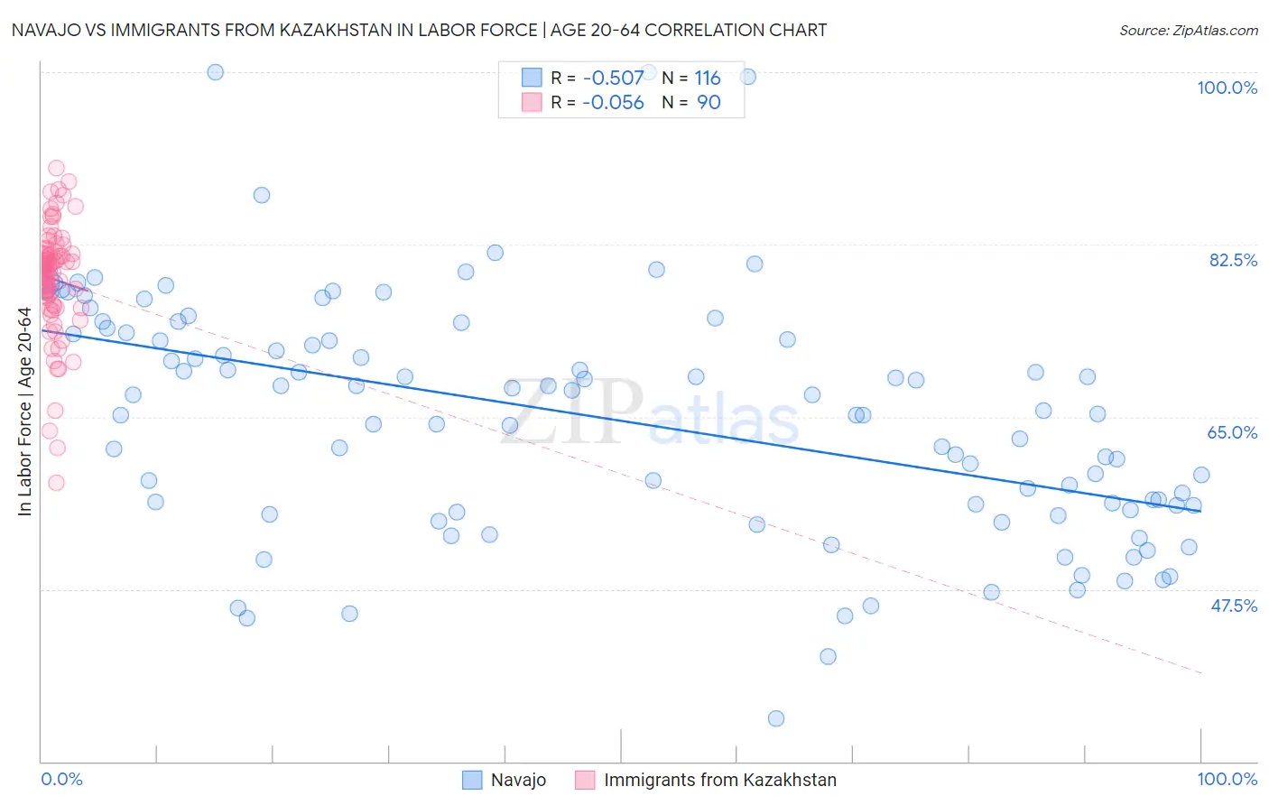 Navajo vs Immigrants from Kazakhstan In Labor Force | Age 20-64