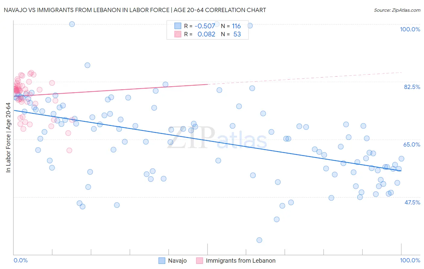 Navajo vs Immigrants from Lebanon In Labor Force | Age 20-64