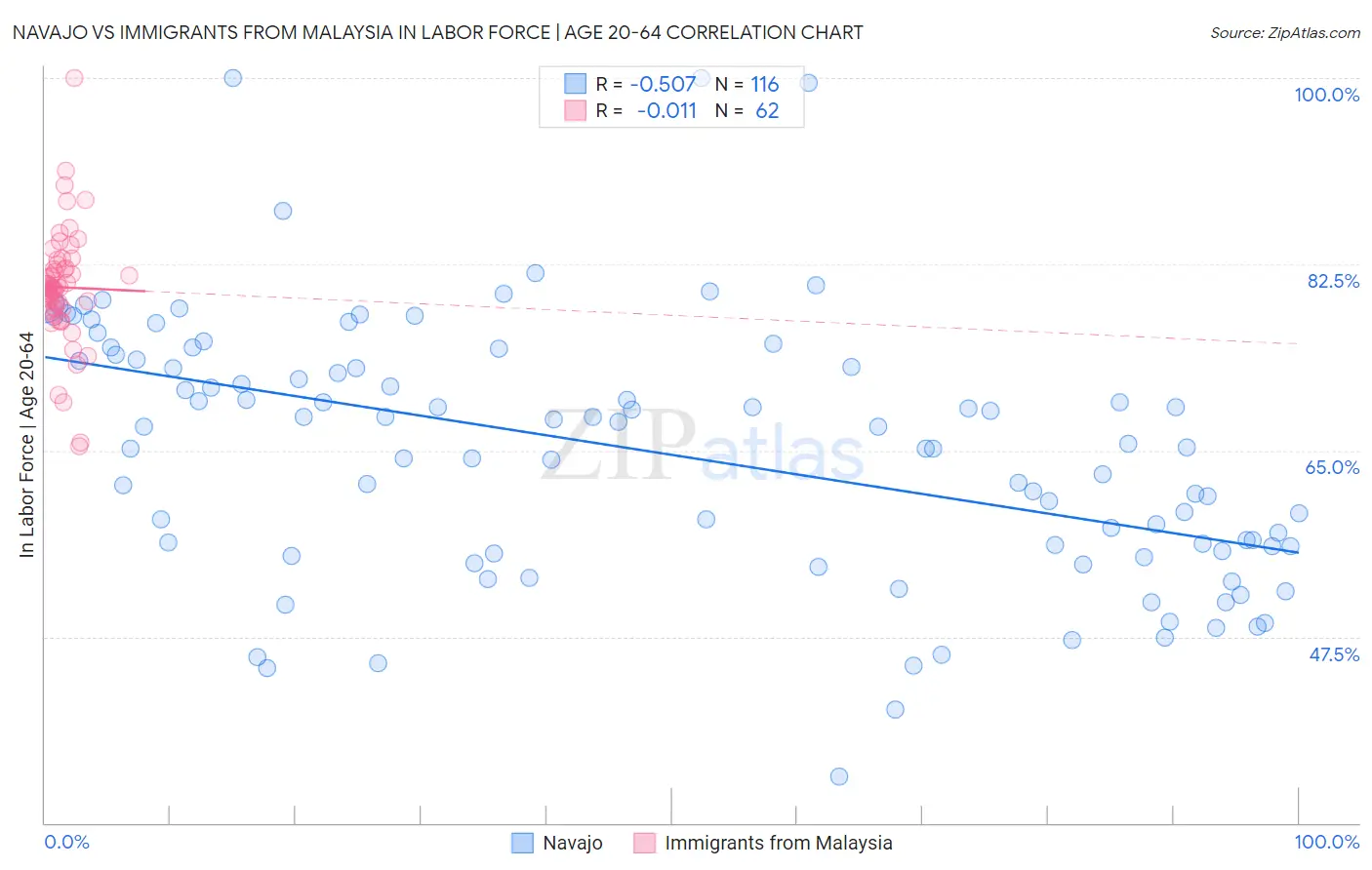 Navajo vs Immigrants from Malaysia In Labor Force | Age 20-64