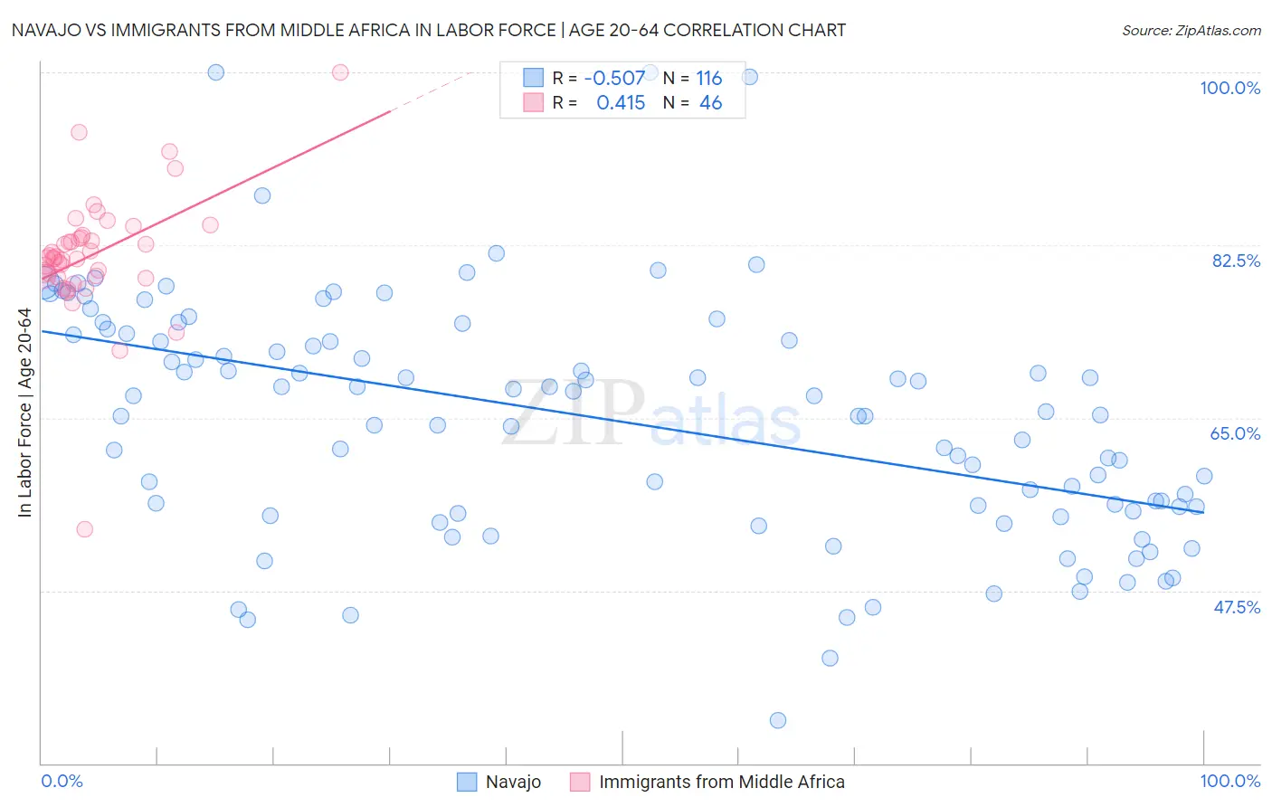 Navajo vs Immigrants from Middle Africa In Labor Force | Age 20-64