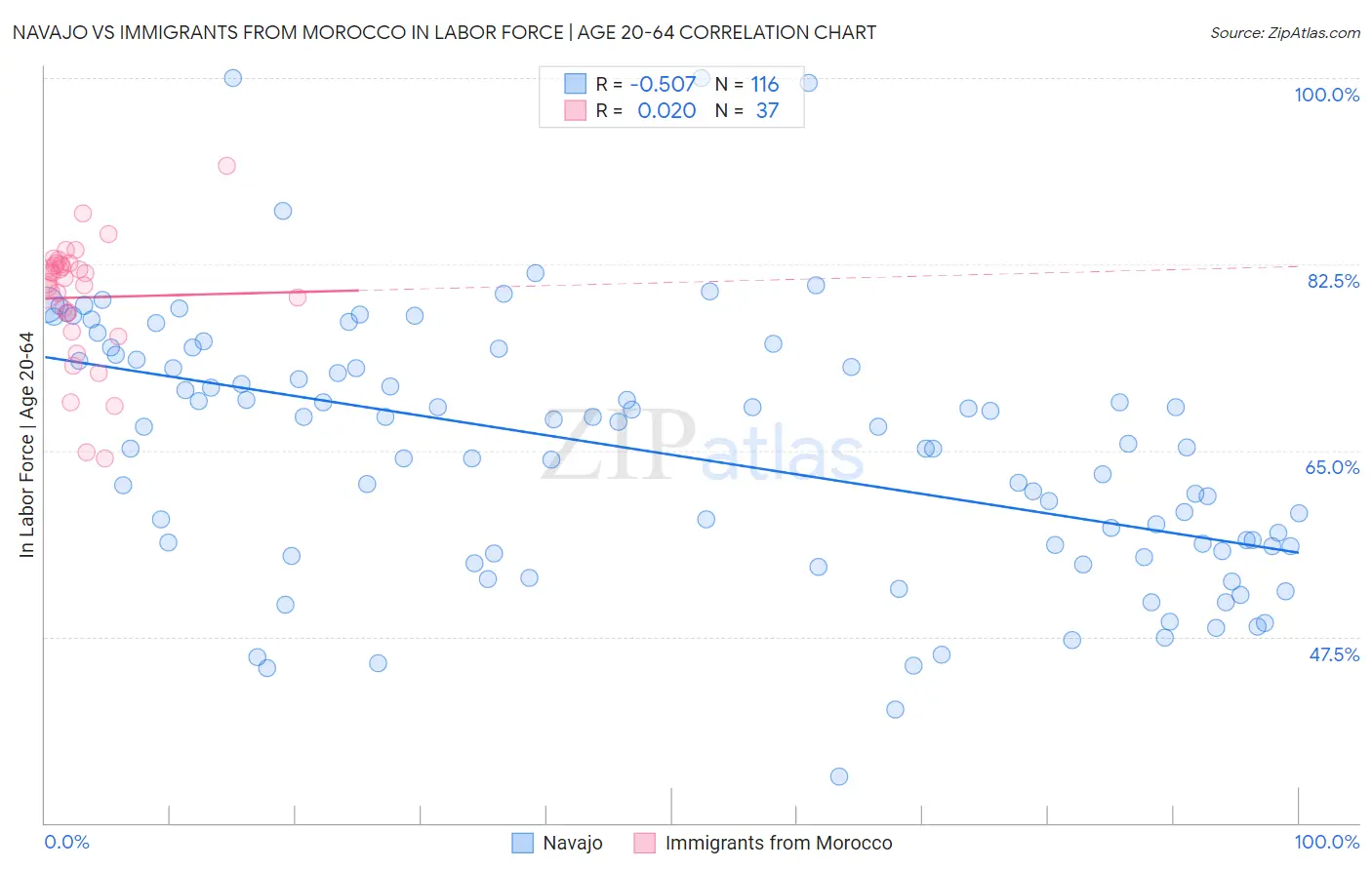 Navajo vs Immigrants from Morocco In Labor Force | Age 20-64