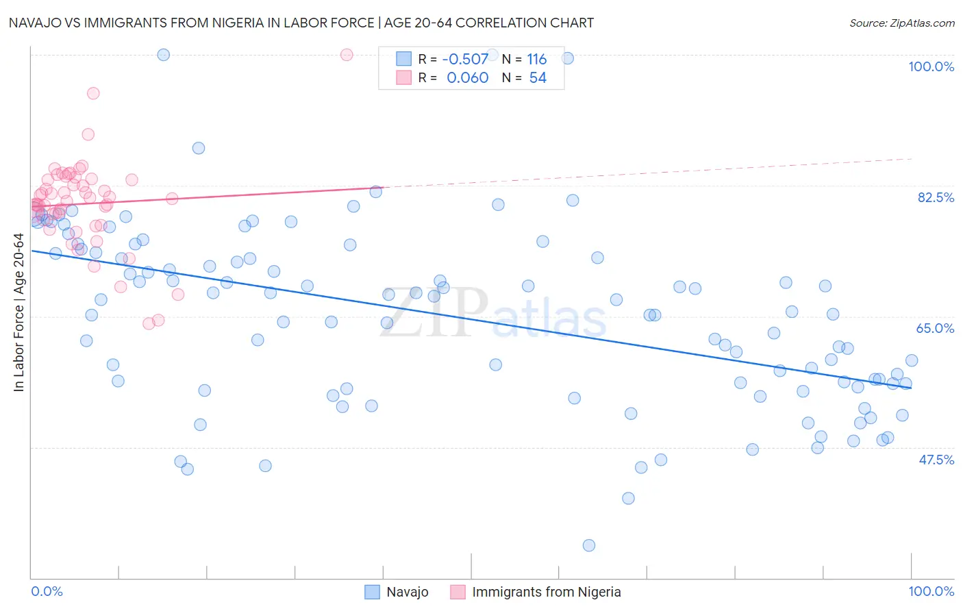 Navajo vs Immigrants from Nigeria In Labor Force | Age 20-64