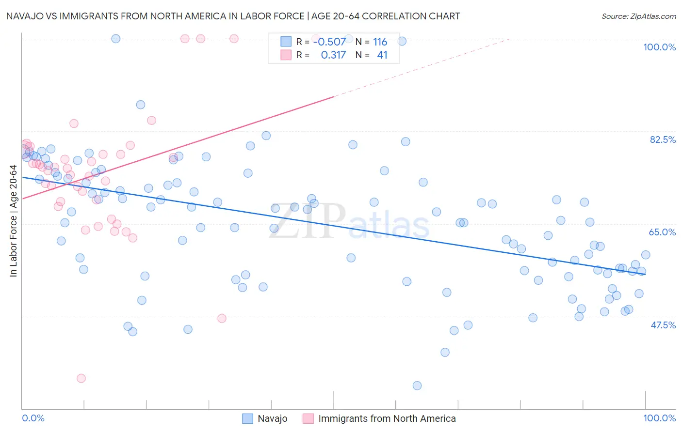 Navajo vs Immigrants from North America In Labor Force | Age 20-64