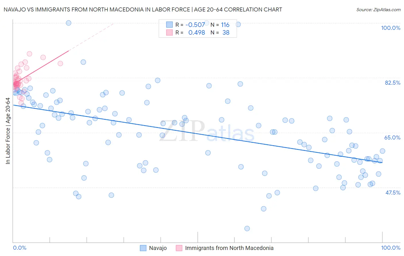 Navajo vs Immigrants from North Macedonia In Labor Force | Age 20-64