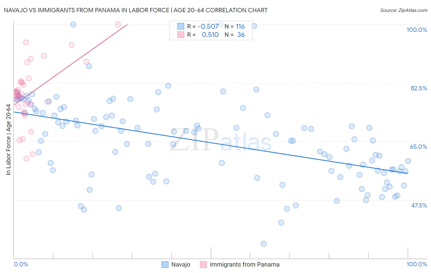 Navajo vs Immigrants from Panama In Labor Force | Age 20-64