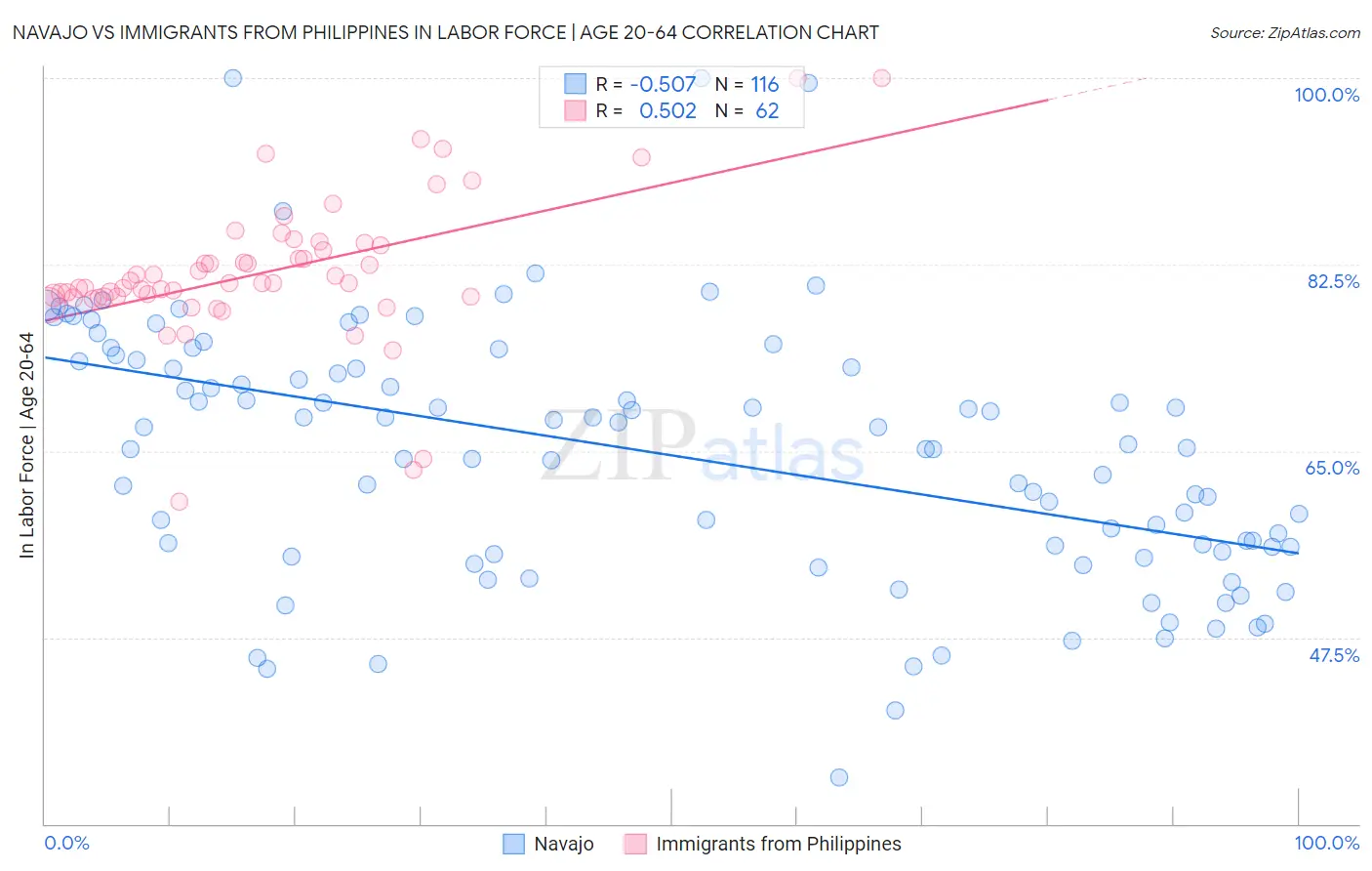 Navajo vs Immigrants from Philippines In Labor Force | Age 20-64