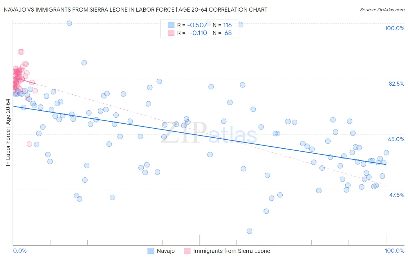 Navajo vs Immigrants from Sierra Leone In Labor Force | Age 20-64