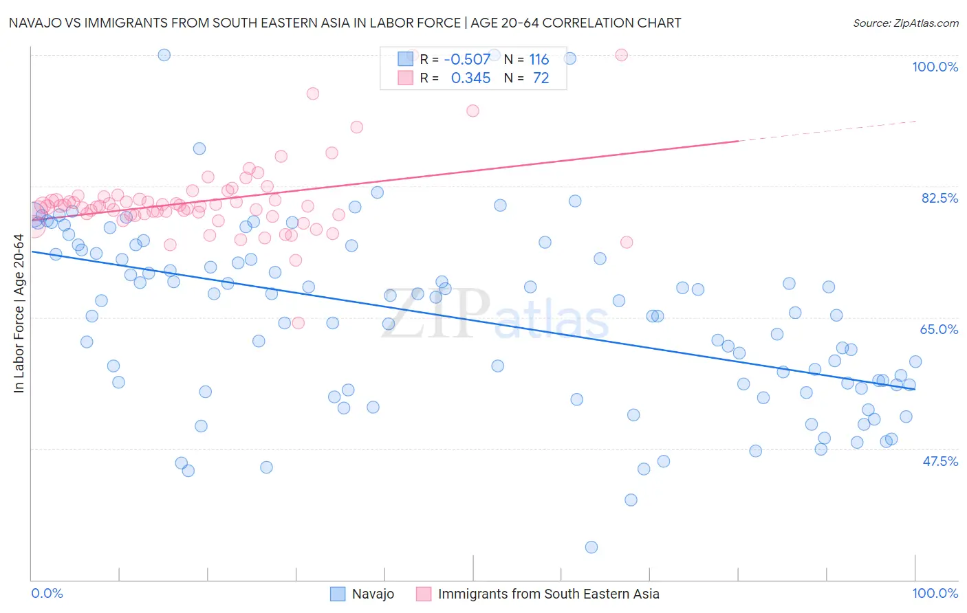 Navajo vs Immigrants from South Eastern Asia In Labor Force | Age 20-64