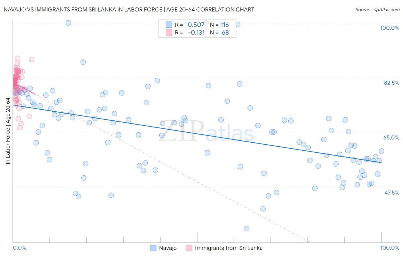 Navajo vs Immigrants from Sri Lanka In Labor Force | Age 20-64