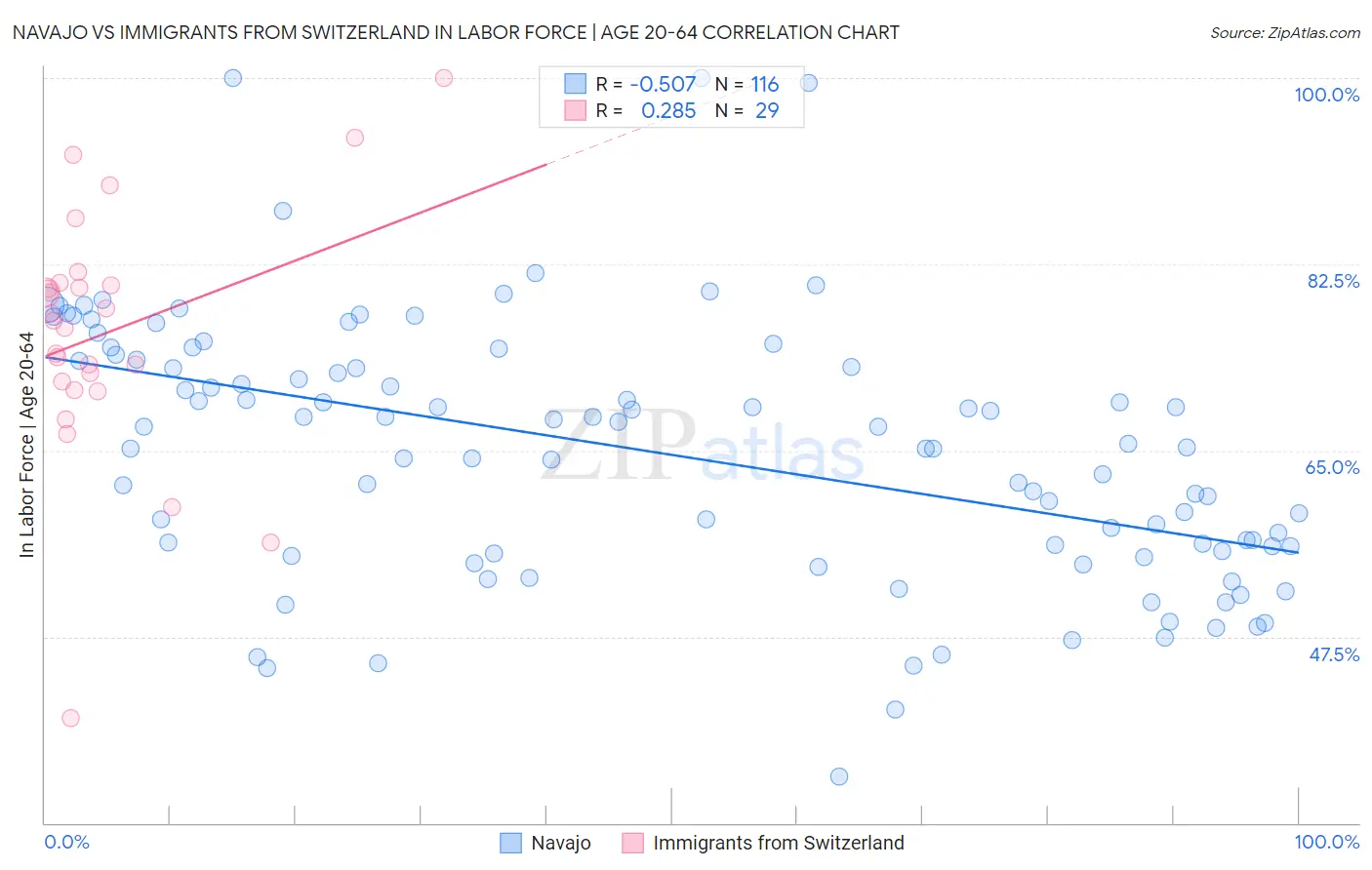 Navajo vs Immigrants from Switzerland In Labor Force | Age 20-64