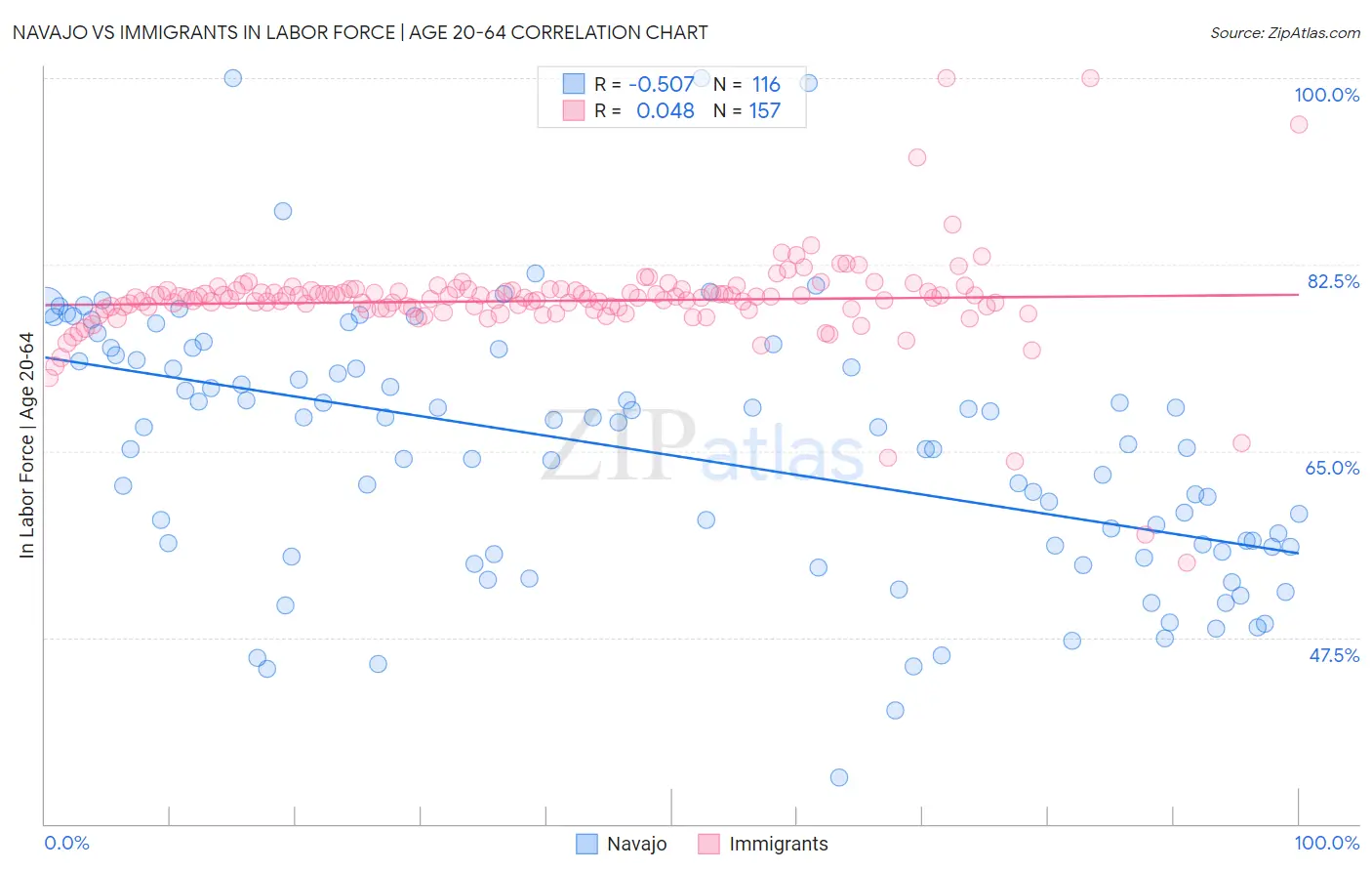 Navajo vs Immigrants In Labor Force | Age 20-64