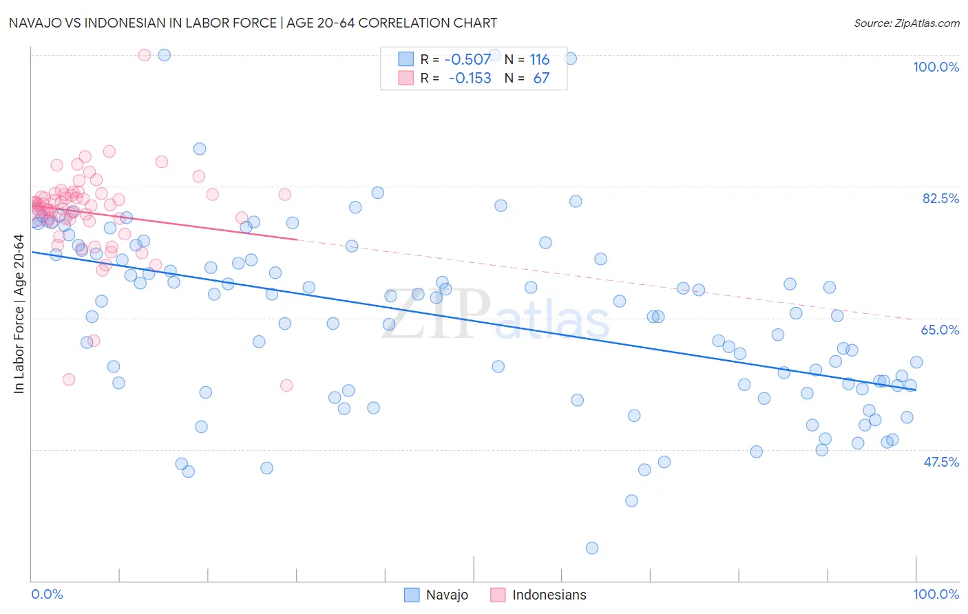 Navajo vs Indonesian In Labor Force | Age 20-64