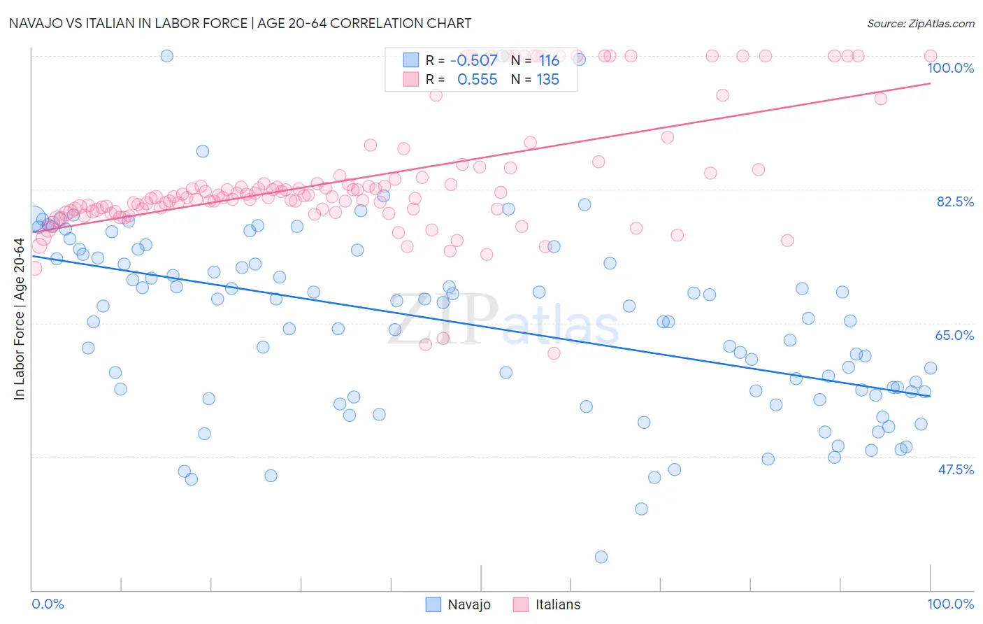 Navajo vs Italian In Labor Force | Age 20-64