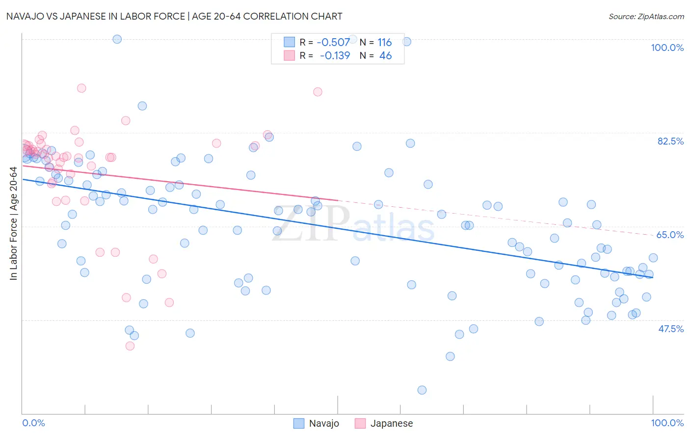 Navajo vs Japanese In Labor Force | Age 20-64