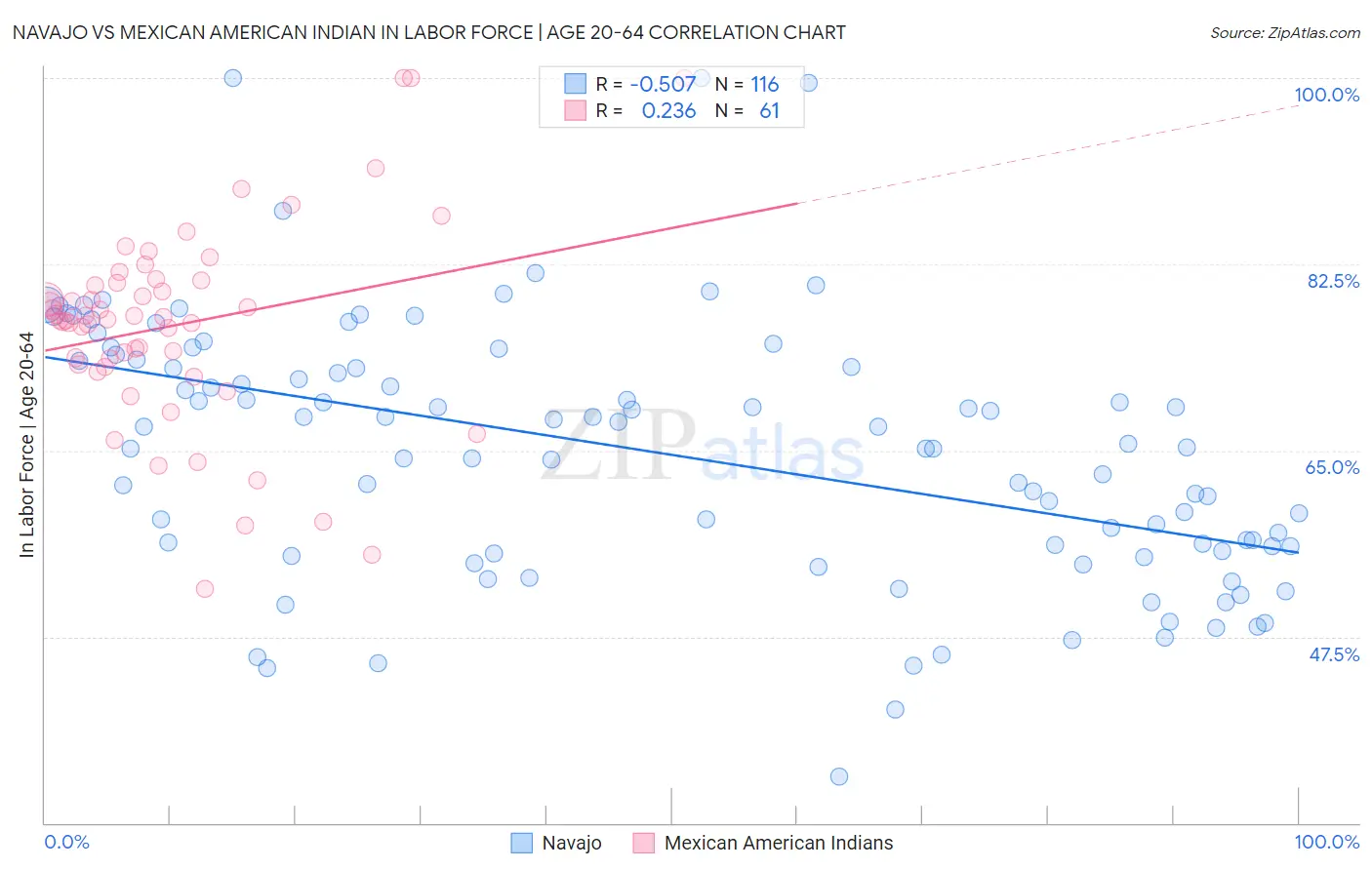 Navajo vs Mexican American Indian In Labor Force | Age 20-64