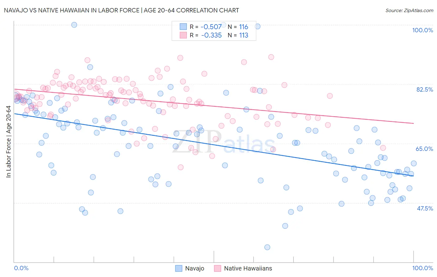 Navajo vs Native Hawaiian In Labor Force | Age 20-64