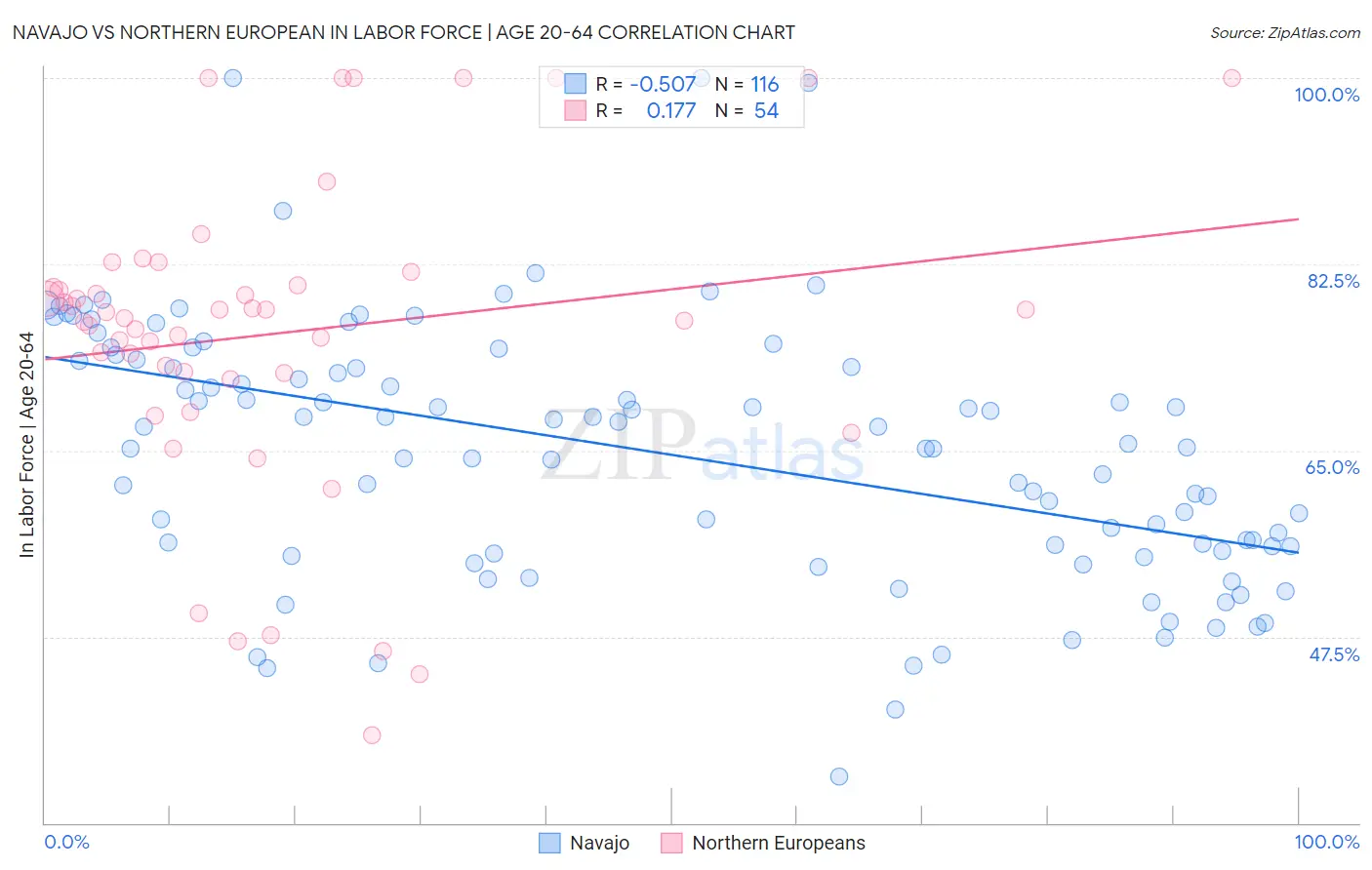 Navajo vs Northern European In Labor Force | Age 20-64