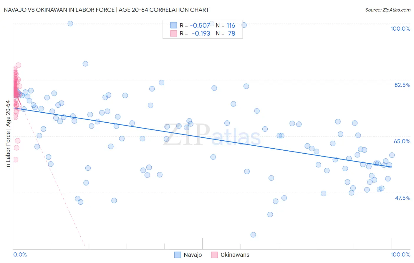 Navajo vs Okinawan In Labor Force | Age 20-64