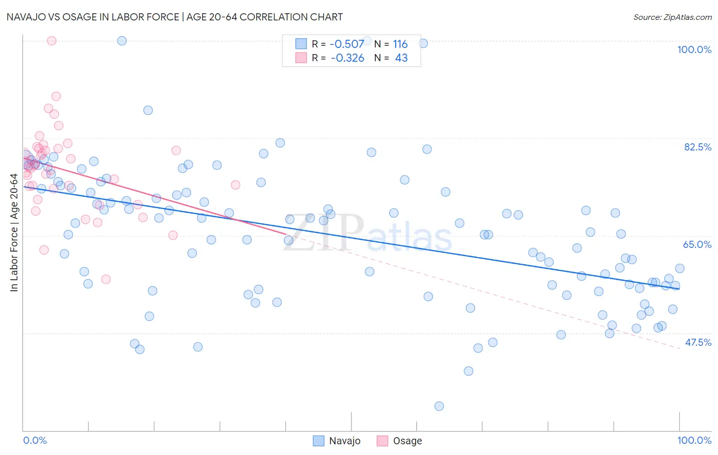 Navajo vs Osage In Labor Force | Age 20-64